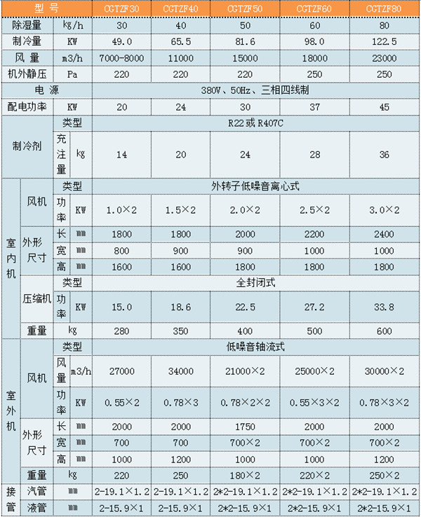 CGTZF80風冷型管道調溫除濕機